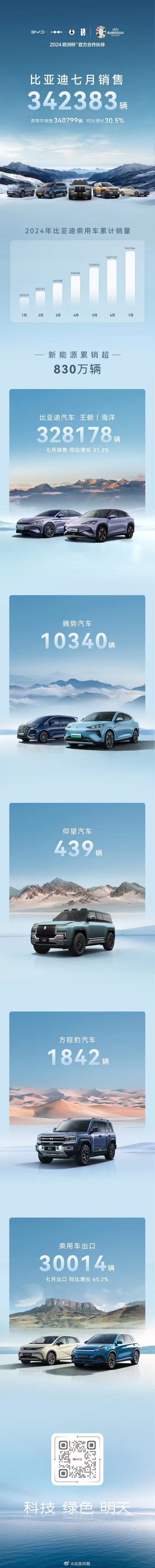 比亚迪还是销量猛啊！比亚迪7月销售342383，这数据怕不是很多车企都羡慕的吧？
