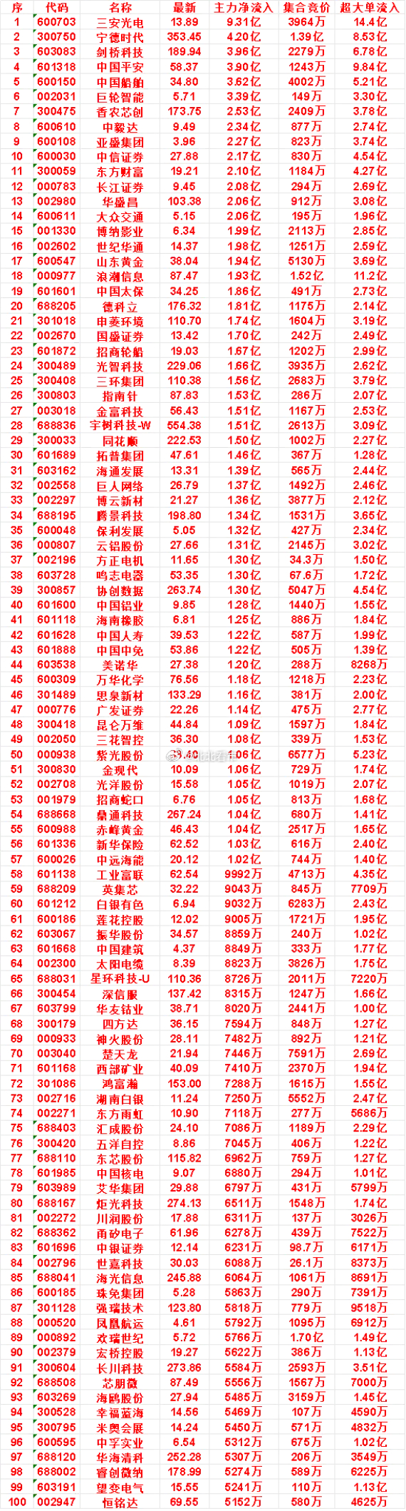 9月3日开盘45分钟，主力资金“买入的 ”的名单一览！中信证券：最新 27.88