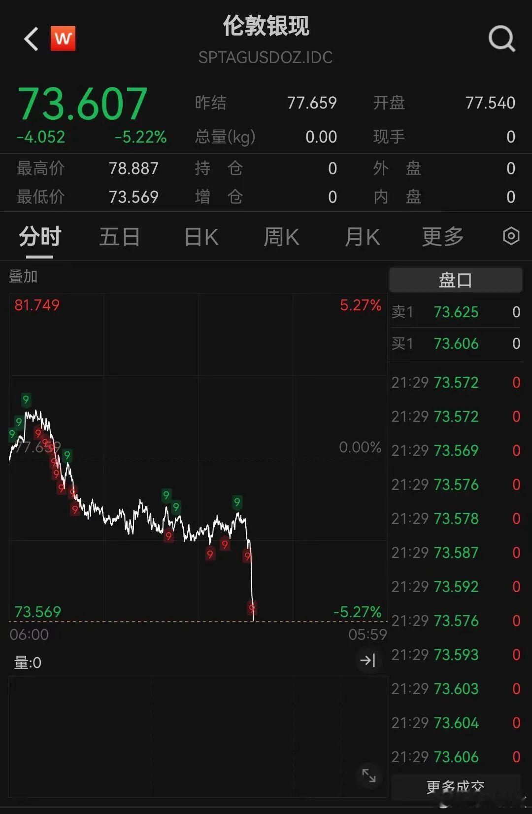 【现货黄金日内跌1.64%现货白银大跌超5%】5月19日盘中，国际金银价格持续走