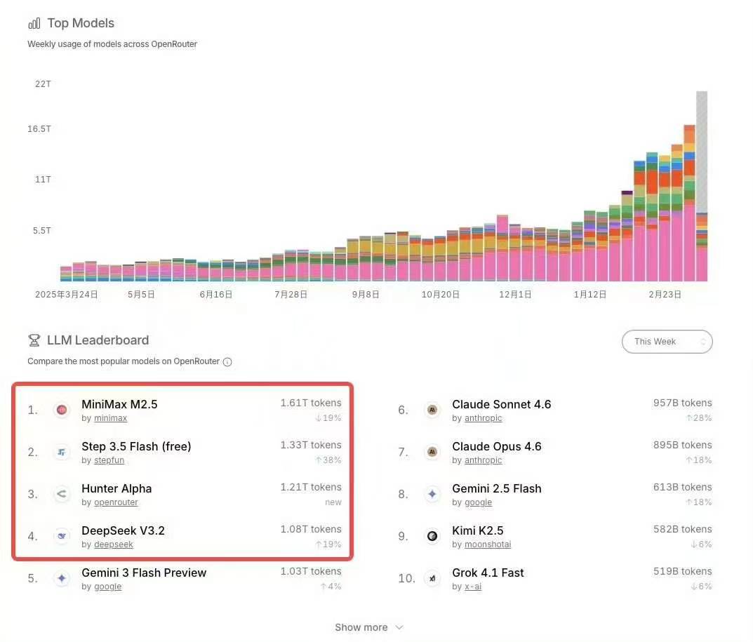 【中国大模型调用量包揽全球前四】“Token”作为AI处理文本的最小单位，正从技