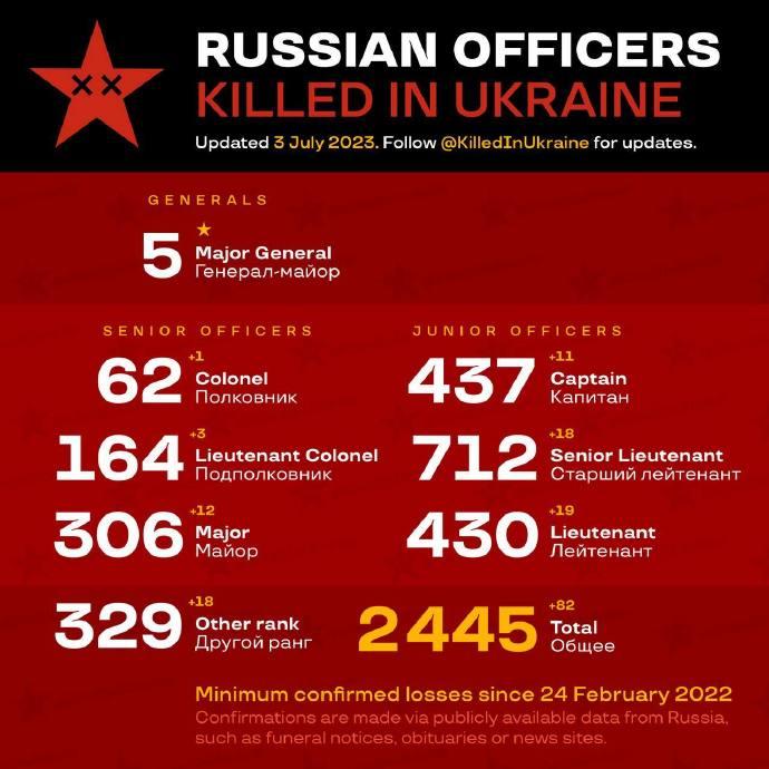 基于俄罗斯公开数据中阵亡俄罗斯军官的葬礼通知、讣告和新闻网站进行确认， 截至20