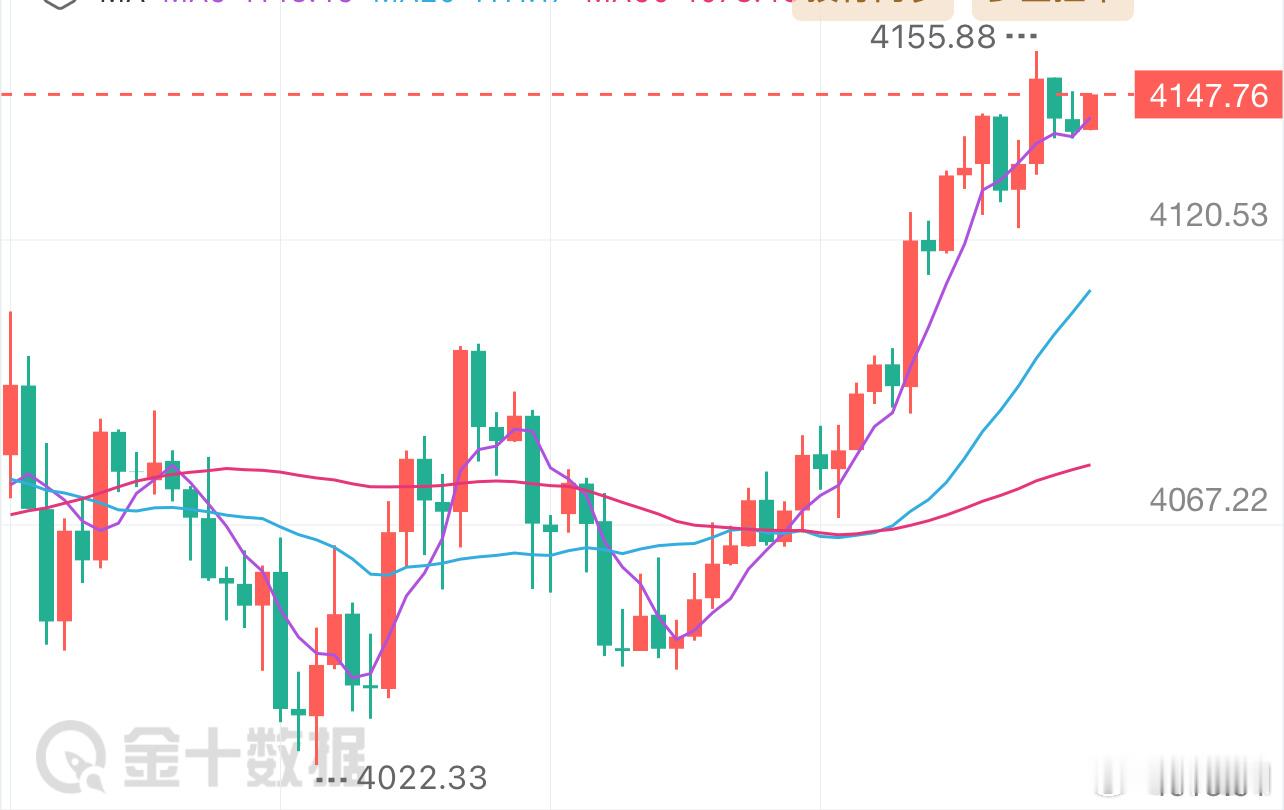 黄金在凌晨终于是突破大区间震荡回站4100上方延伸，那么在突破后冲击4150也是