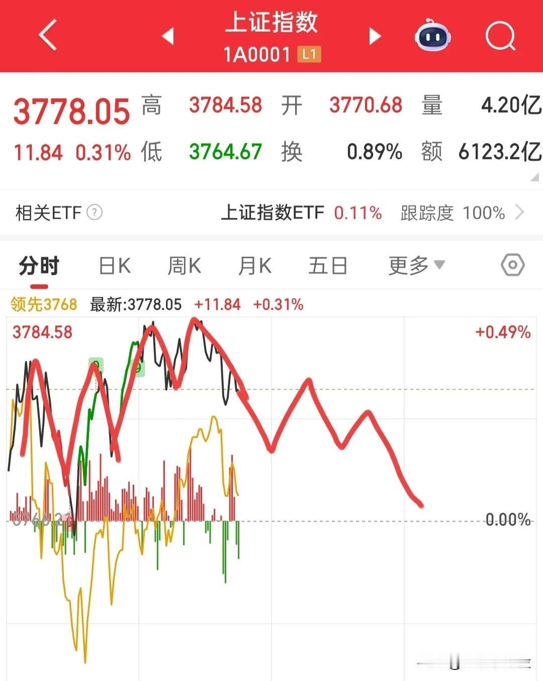 市场还没有选择方向，所以对于这种上涨不要太心急，也不要怕自己昨天跑路，今天踏空了