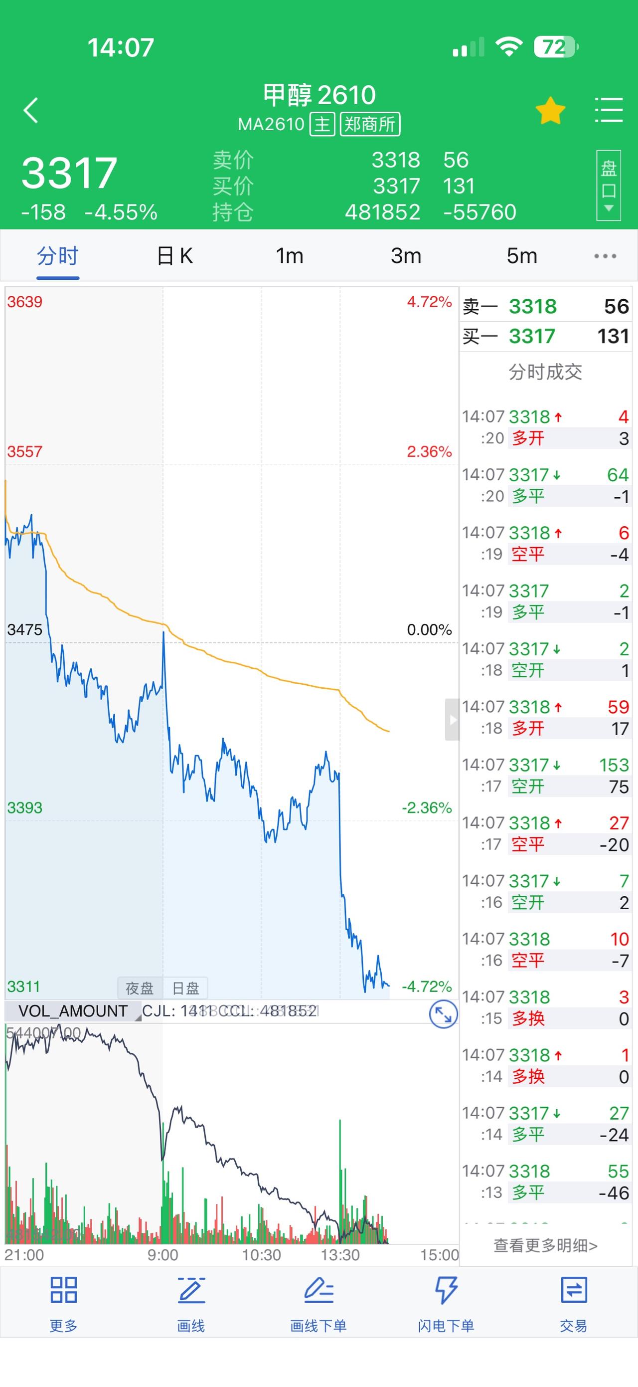 今天能吃到甲醇大肉快翻倍了