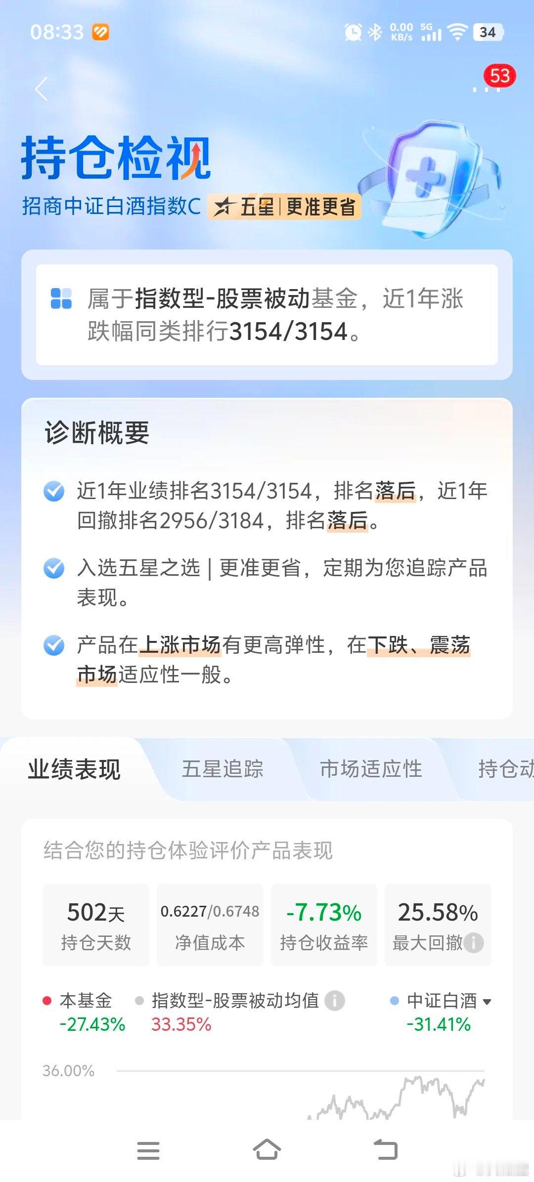 近一年排名垫底的基，持有五百天才亏不到8%。 