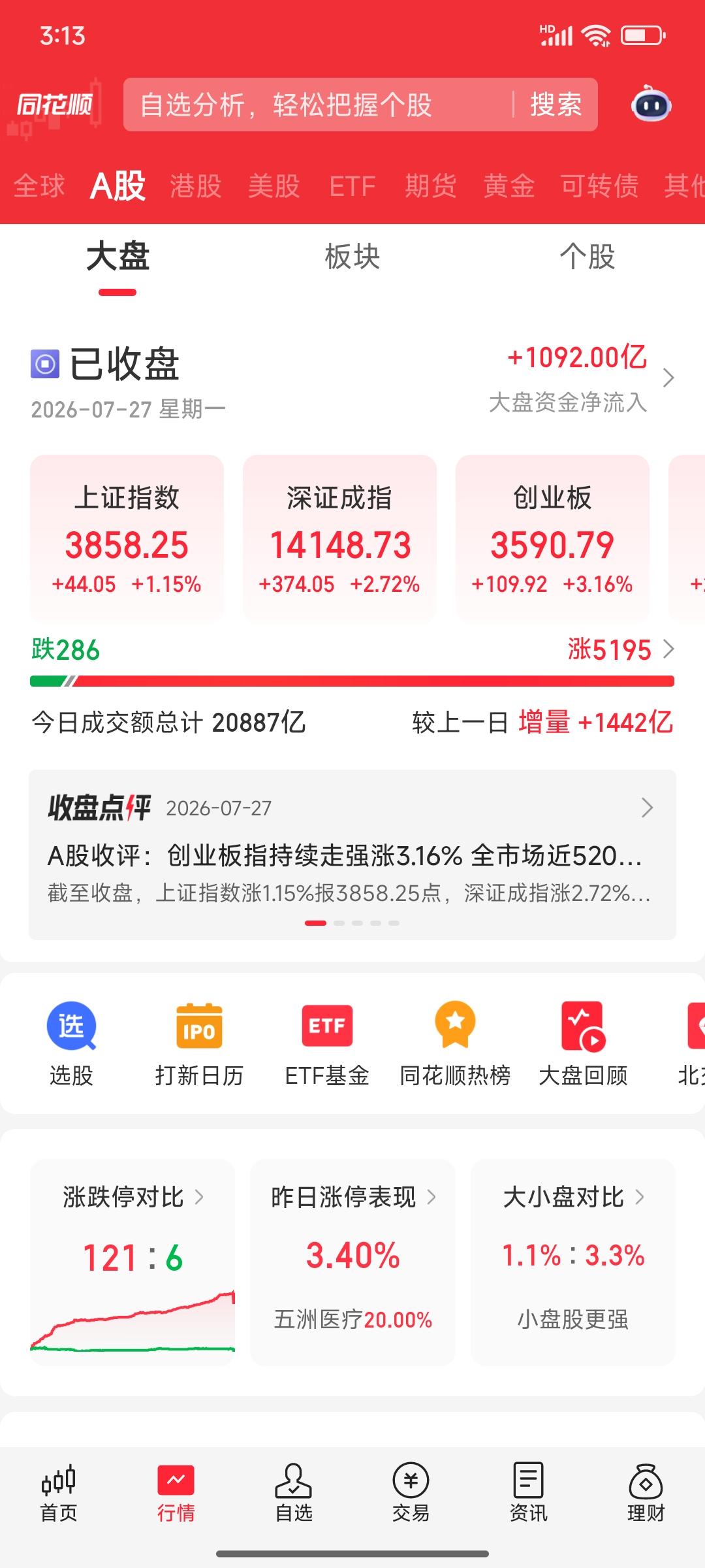 今天大家都吃到了肉吧？总不会你买的股票就在这200多只里面！今天是个普涨行情，上