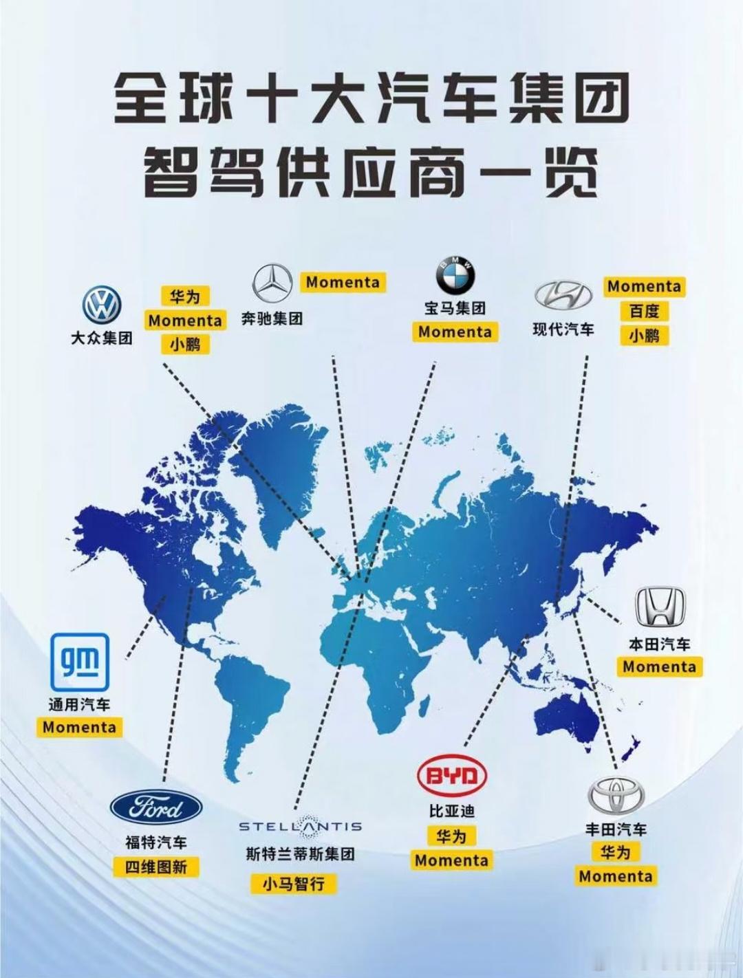 全球十大汽车集团有没有中国企业尚且需要努力，但是智驾供应商这块儿已经是一片中国红