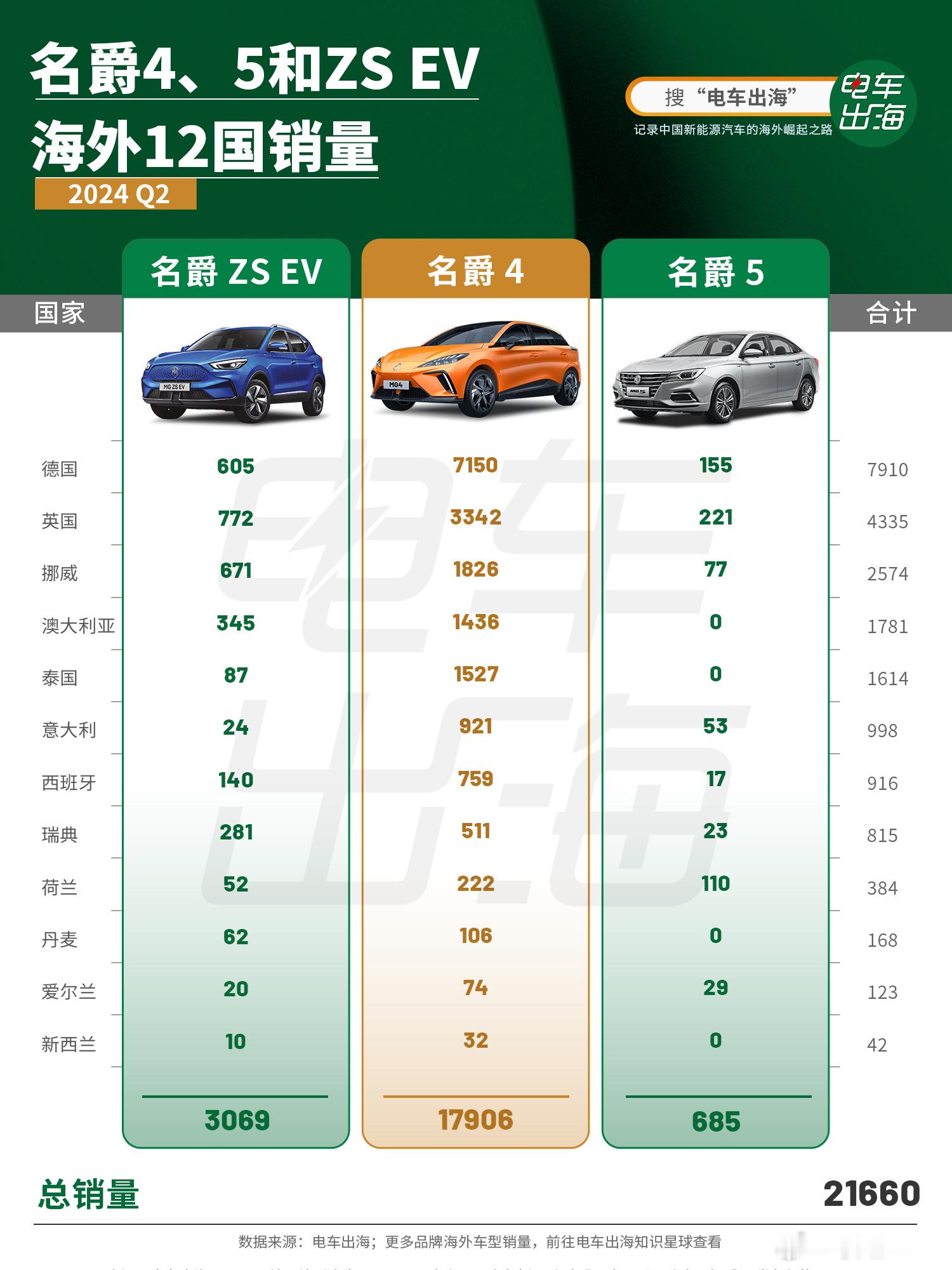 分享了上汽名爵纯电车在全球的销量，明显能看出，二季度德国和挪威销量突然涨了一波。