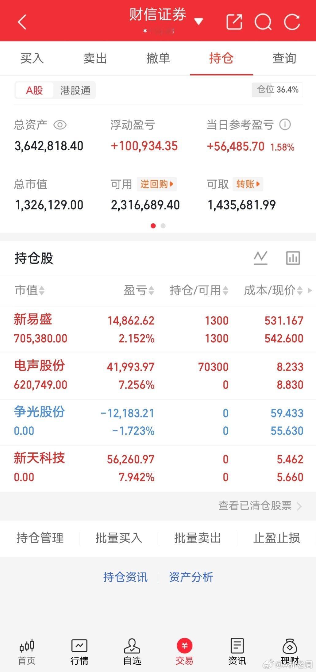 收盘实盘记录，今日大幅回血，涨幅1.58%。今日主动降仓至36.4%，兑现了新天