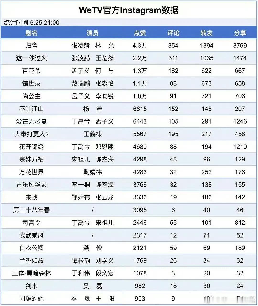 🐧招商大会剧集wetv官方ins数据：归鸾，这一秒过火，张凌赫前3占2