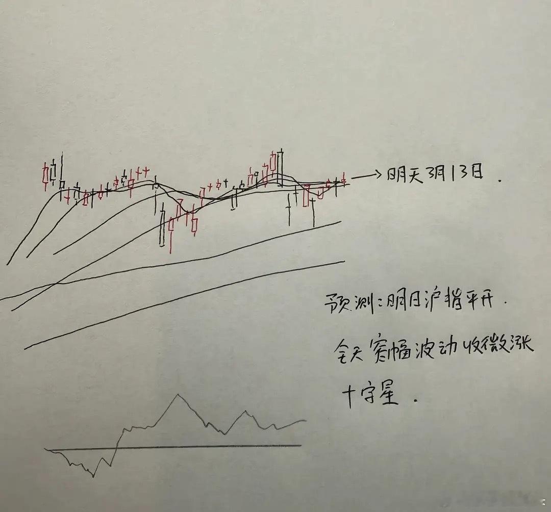今天A股午后探底回升，明天A股怎么走？到底是涨是跌？莎莎做了一个大胆的预判，大家