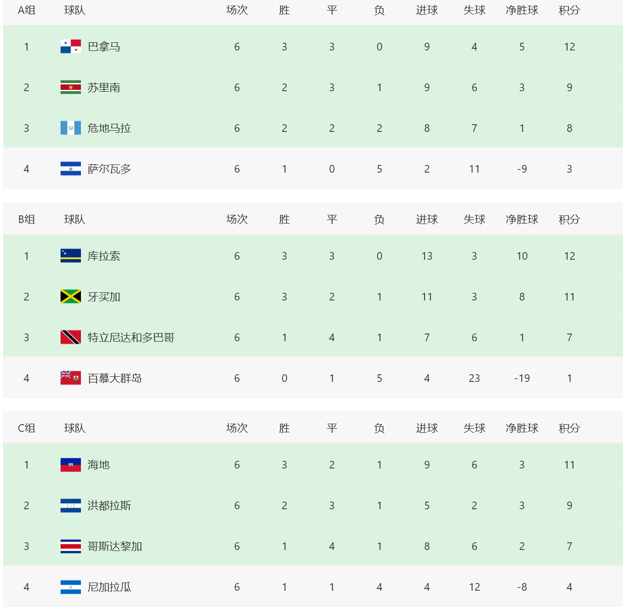其实库拉索这样的球队能打进世界杯，就是赶上了扩军，以及美加墨三国作为东道主直通的