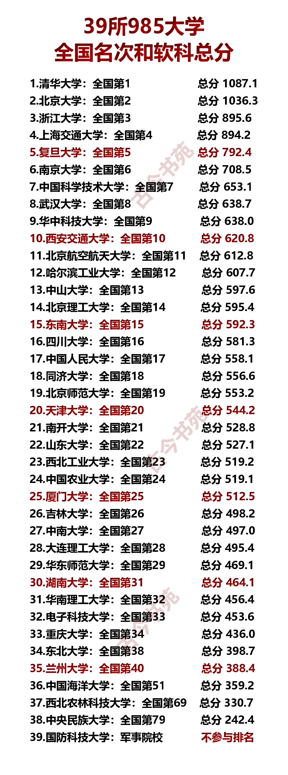 39所985大学，最新全国排名和软科总分一览！

先问自己一个问题[灵光一闪]
