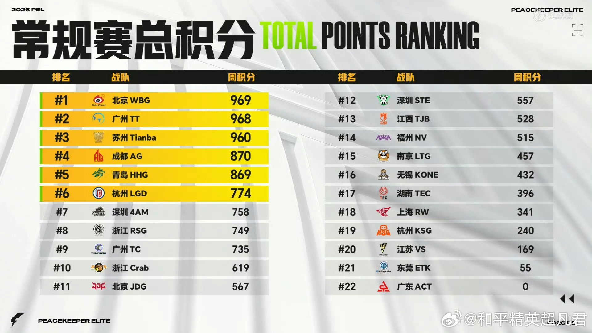 和平精英职业联赛 【2026 PEL 夏季赛 常规赛总积分榜】Week7 Day