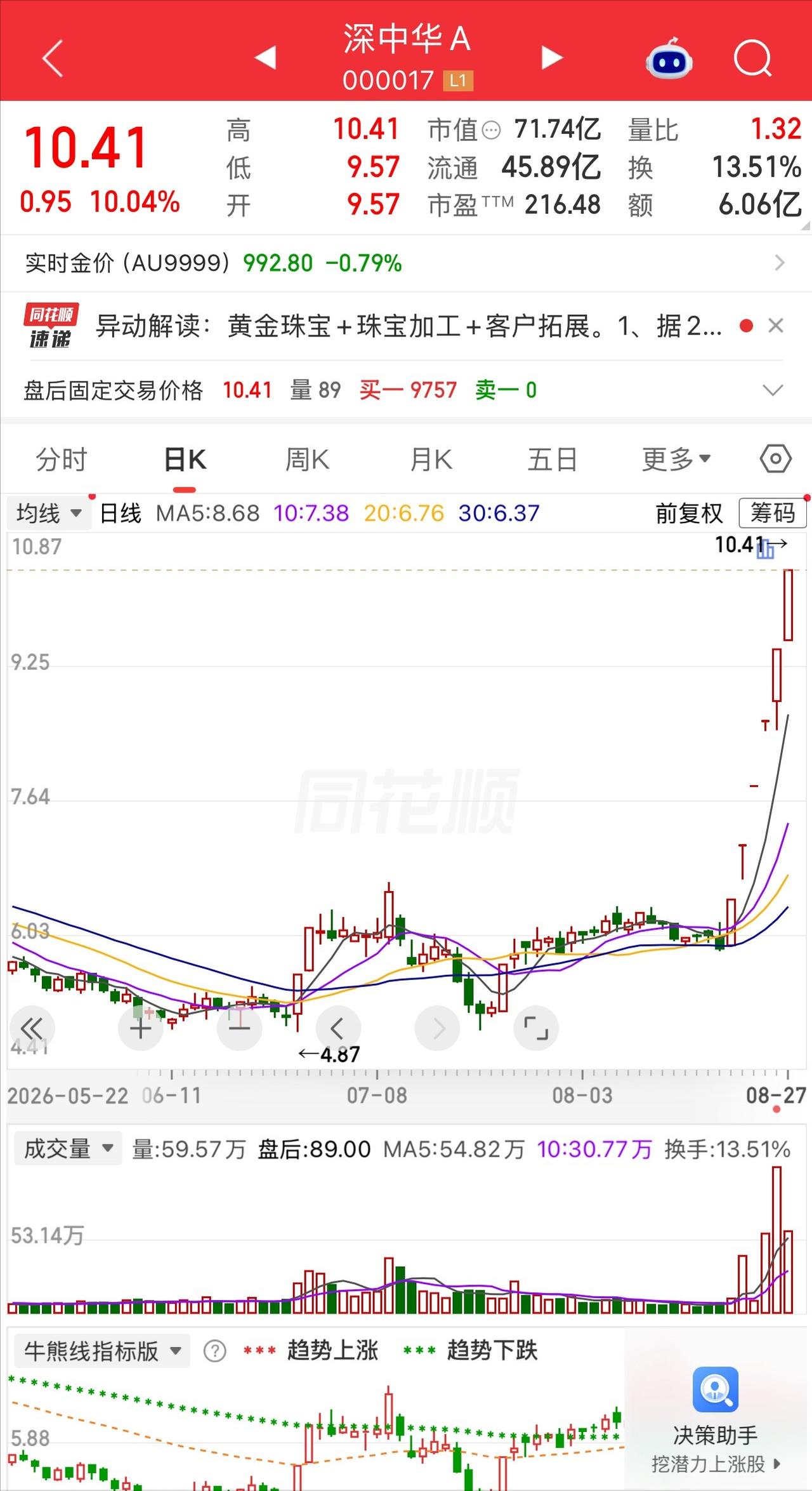 一位股民乐得合不拢嘴，4.9元梭哈深中华A一路死拿，俩月浮盈114%。

我认为