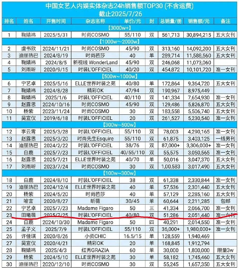 田曦薇首登时装杂志，就已进入女明星内娱24h实体杂志排行榜里。 ​​​