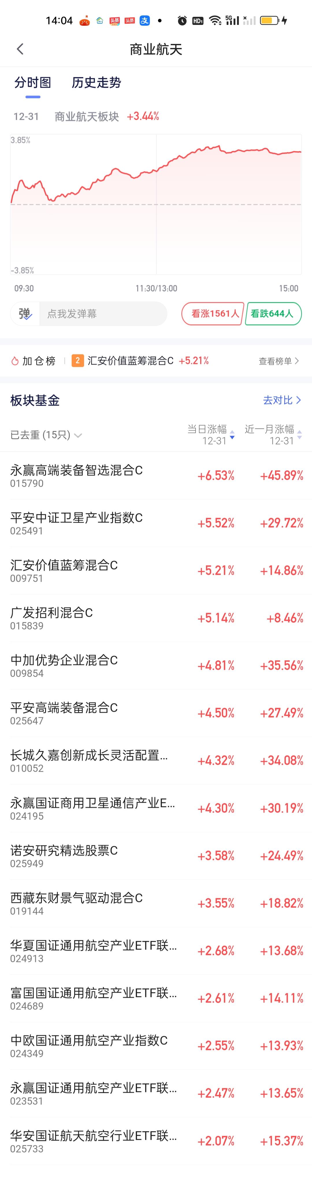 商业航天目前显示只有15只基金，但很显然又有许多基金偷偷转换到了这个板块。目前应