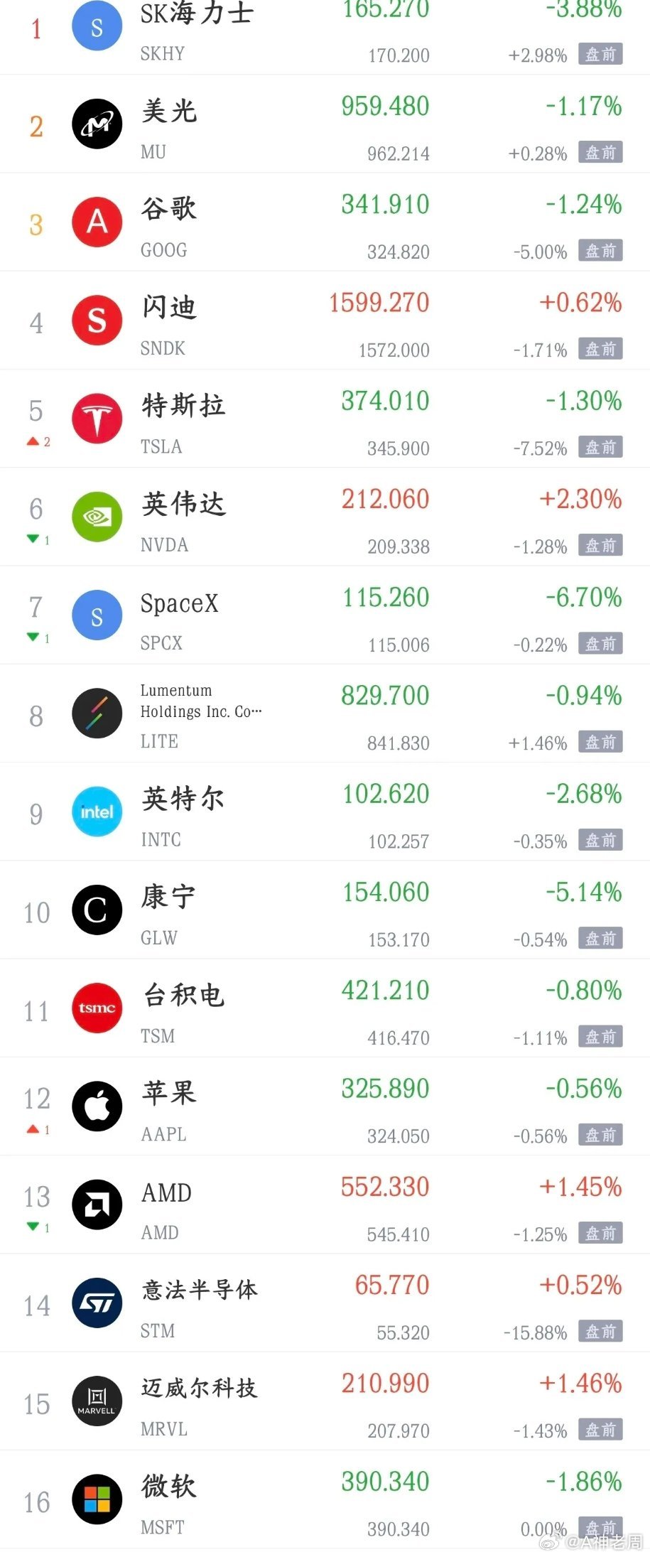 晚上，美股科技股又搞事情了，明天A股有难了今天A股又反弹了，已经连续4阳了。不同