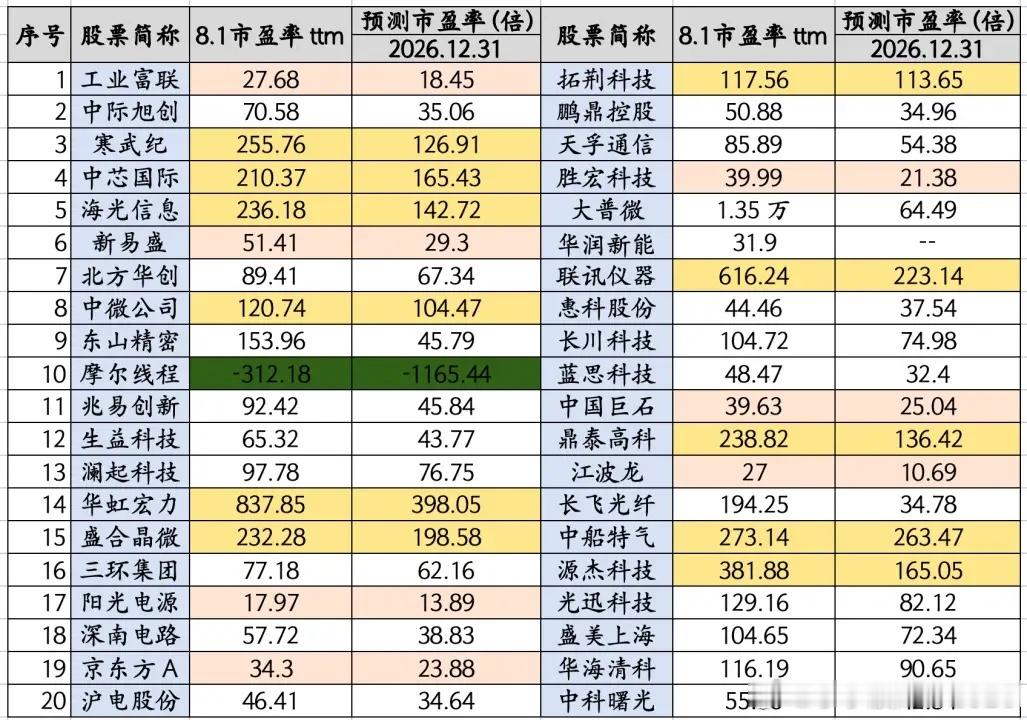 7月暴跌后，科技股当前的估值到高不高呢？我把千亿市值以上的科技全梳理了一遍，工业