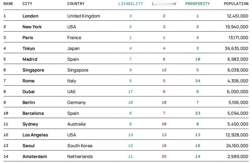2026全球最佳城市排名出炉！伦敦夺冠
2026全球最佳城市排名出炉！伦敦夺冠，