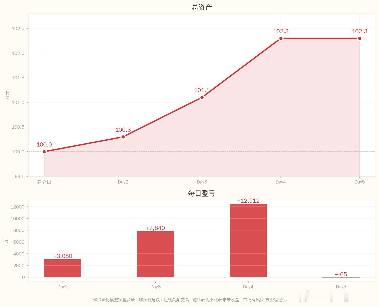 MCC量化模型实盘笔记2026-06-23 Day9：6笔信号验证完成一、已平仓