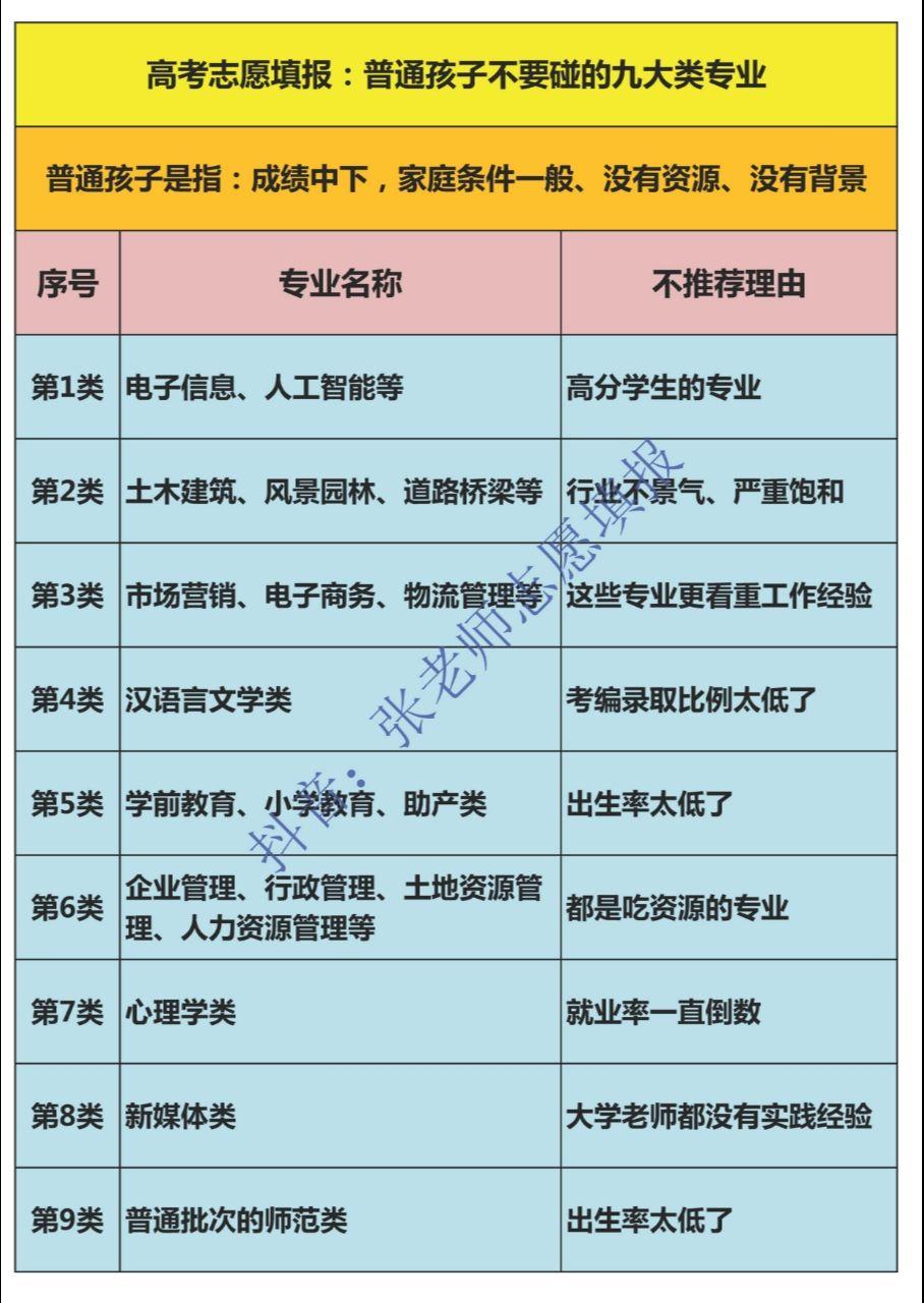 高考志愿填报：普通孩子不要碰的九大类专业。高考志愿填报：普通孩子不要碰...