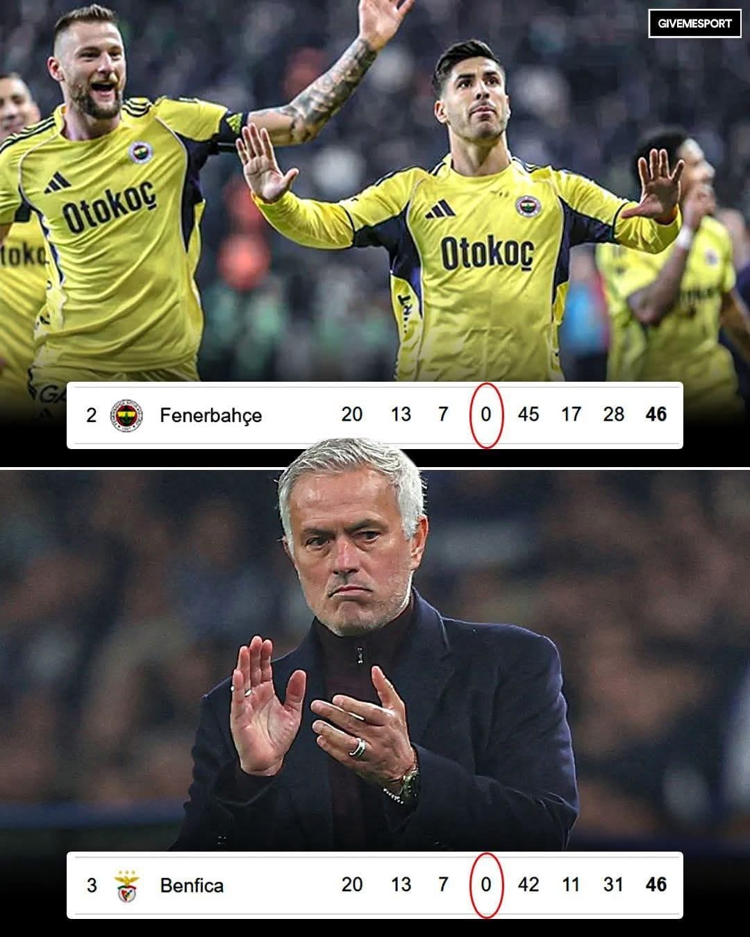 「摩佬」帶領嘅賓菲加，係今季五大聯賽中唯一保持不敗嘅球會（聯賽），有意思嘅係佢前