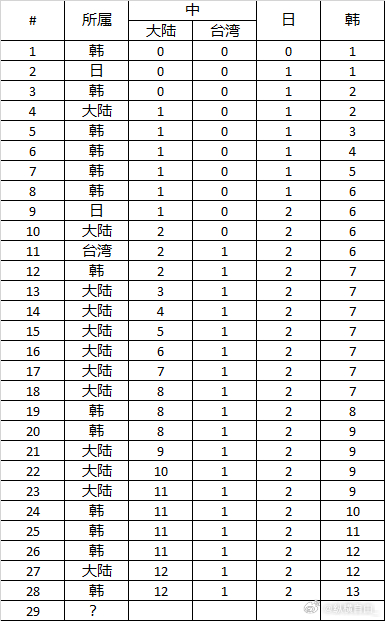 第29届LG对于韩国而言为什么重要前28届比赛，中国围棋协会12次冠军，台湾棋院