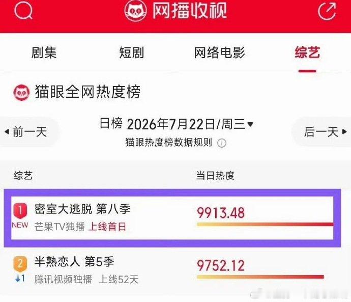 密室大逃脱8热度密逃8热度 密室大逃脱热度破9900，断层登顶！ 