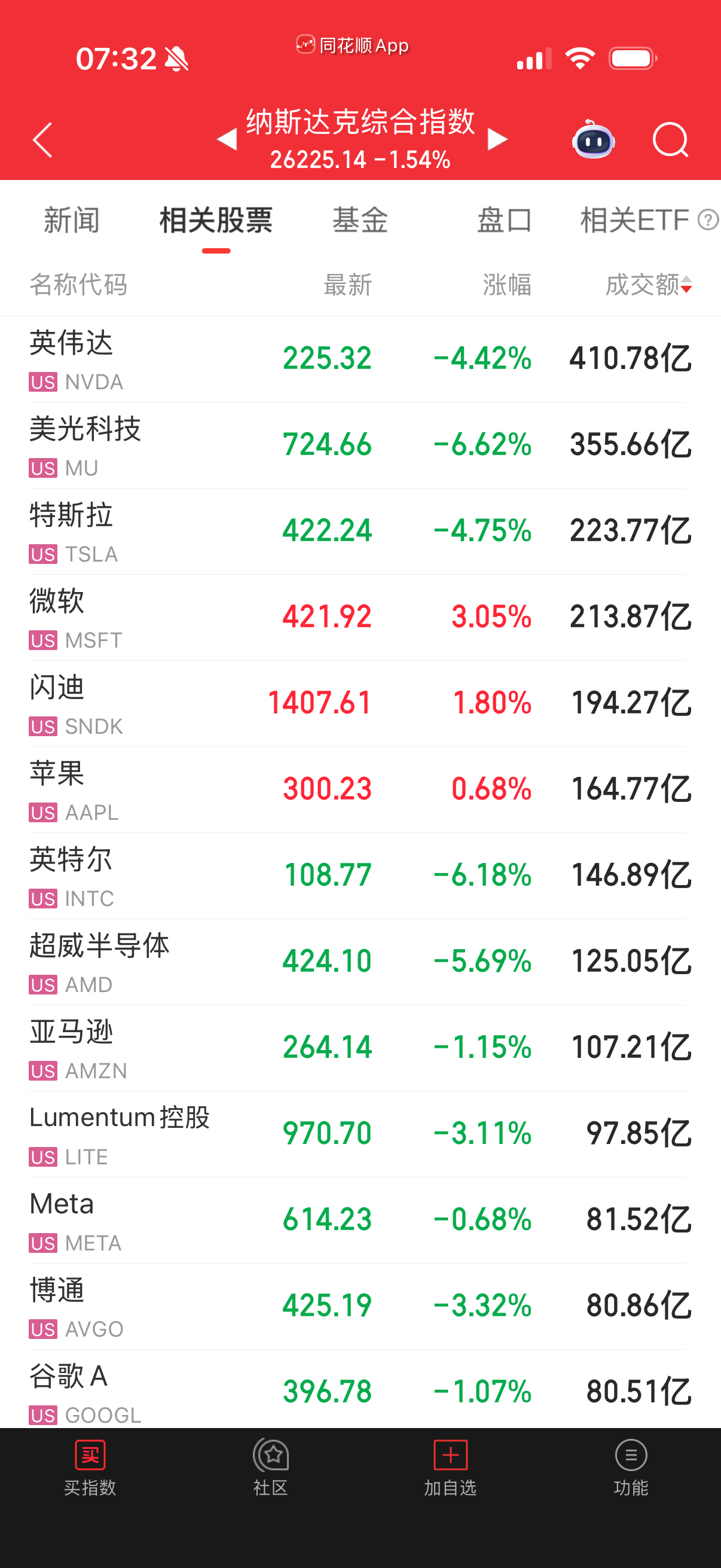 成份股看二梯队大跌，场外要扣一天大涨的估计3-4点左右。场内昨天预支过了，大概不