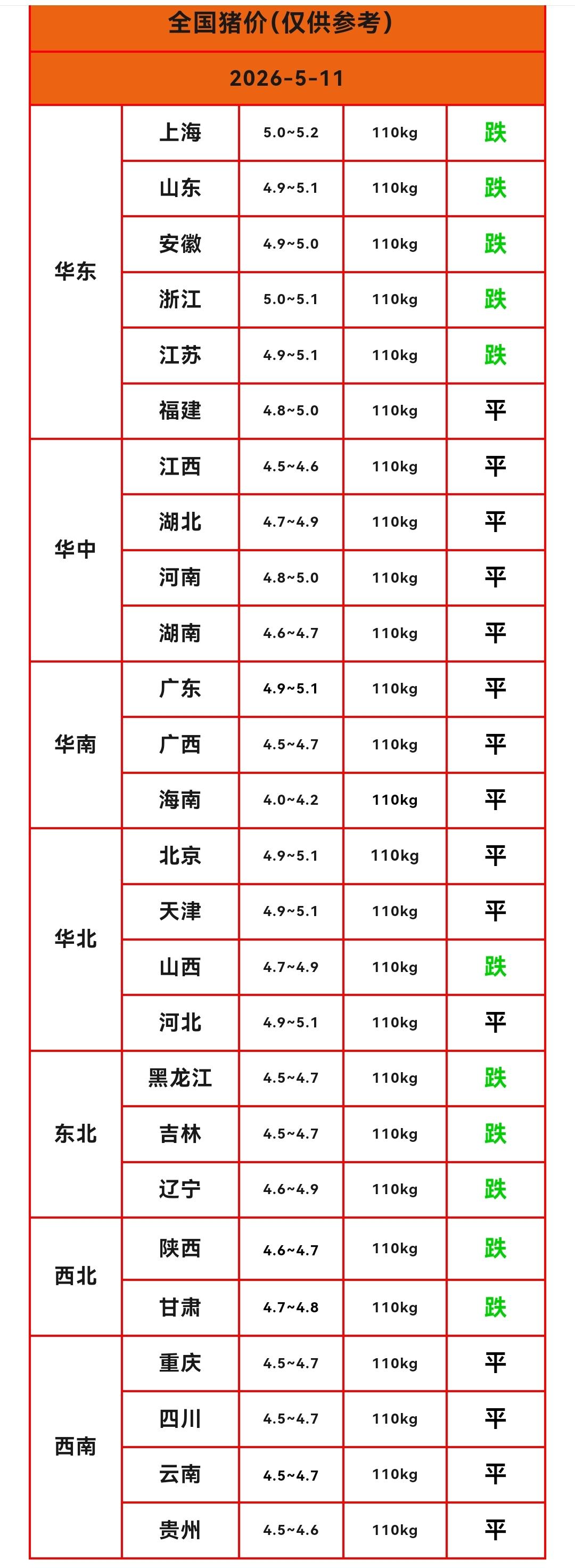 明天（2026.5.11）猪价来了，生猪价格继续下跌，北方地区猪价领跌，标猪价格