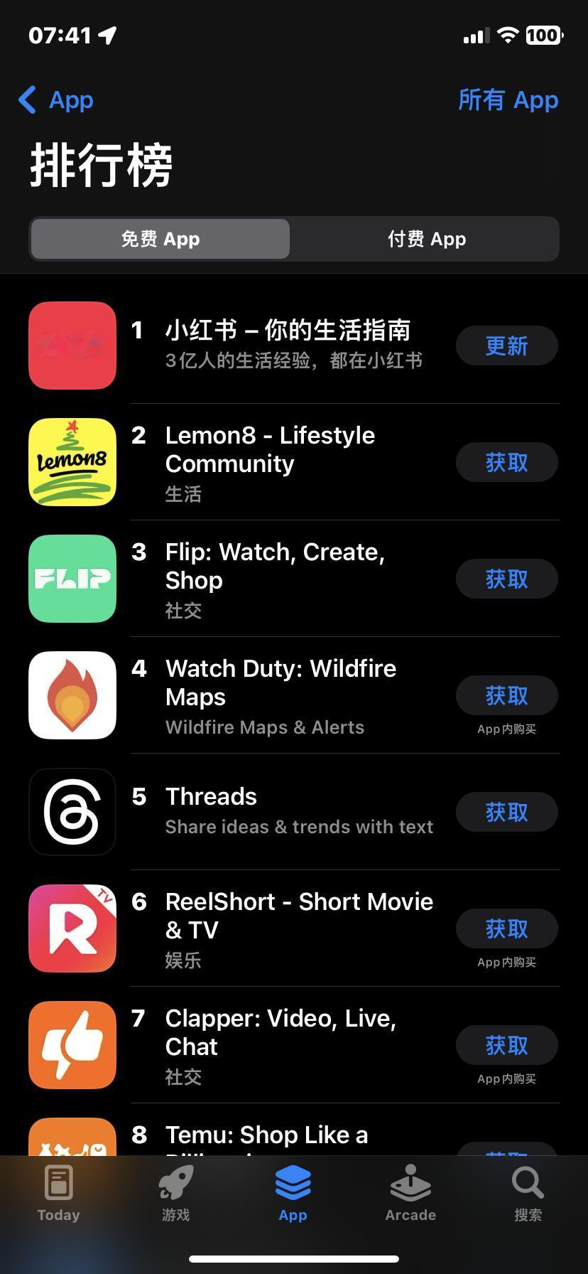 小红书位居美国 App Store 下载榜第一


昨日，美区 App Stor