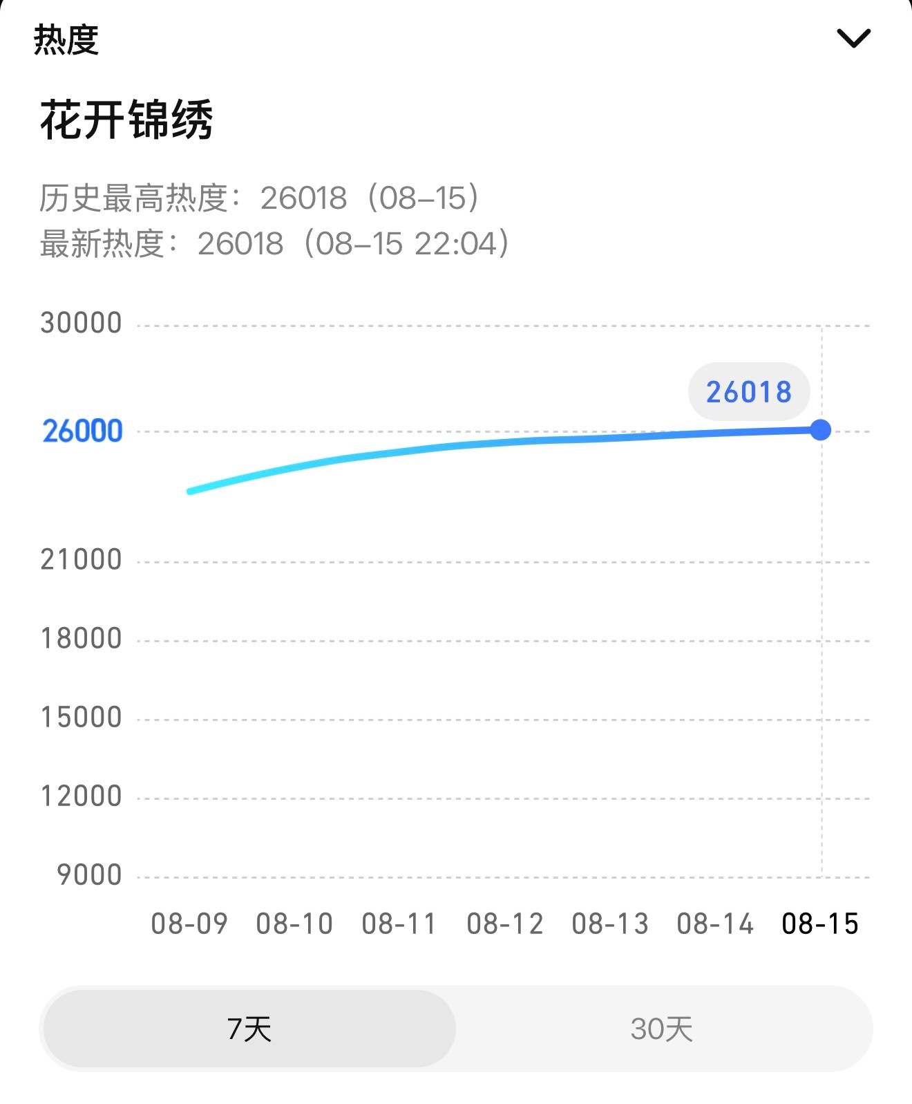 26018了！！！我们花开锦绣热度破2w6了