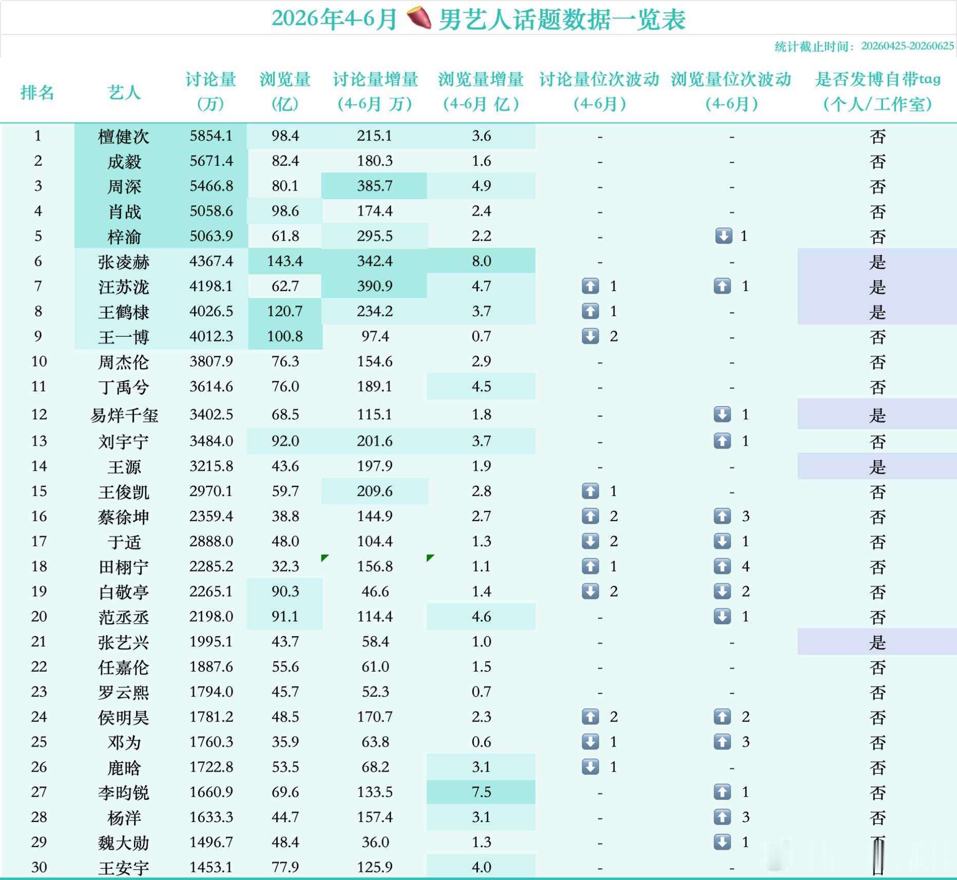檀健次在2026年4月-6月🍠男艺人话题数据中登顶第一，檀健次好牛 