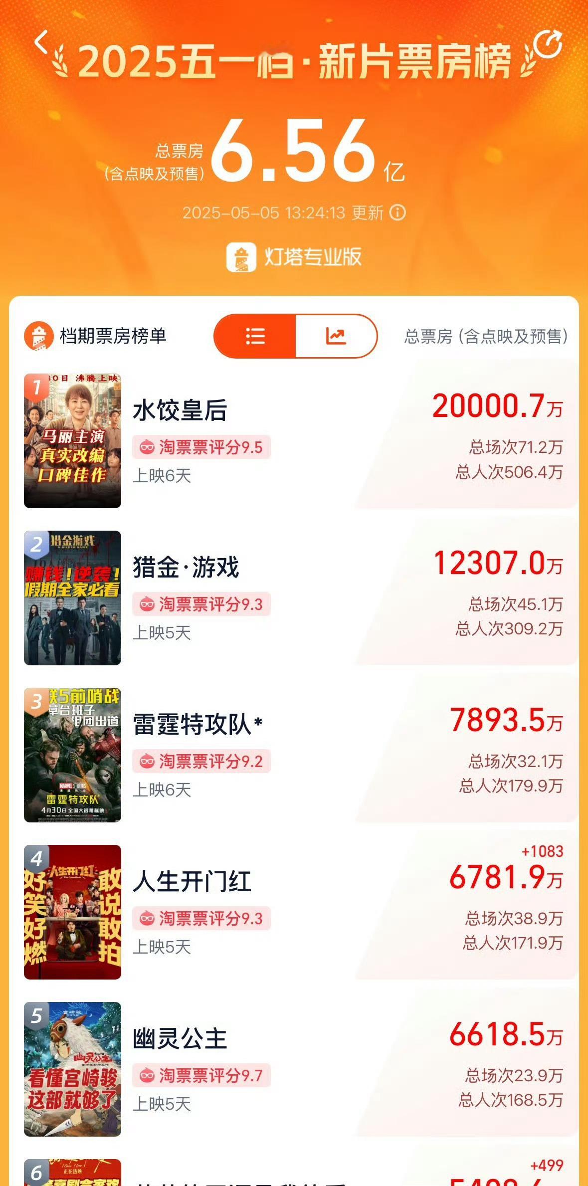 水饺皇后票房破2亿 《水饺皇后》票房已破2亿！春日荐片季 ​​​