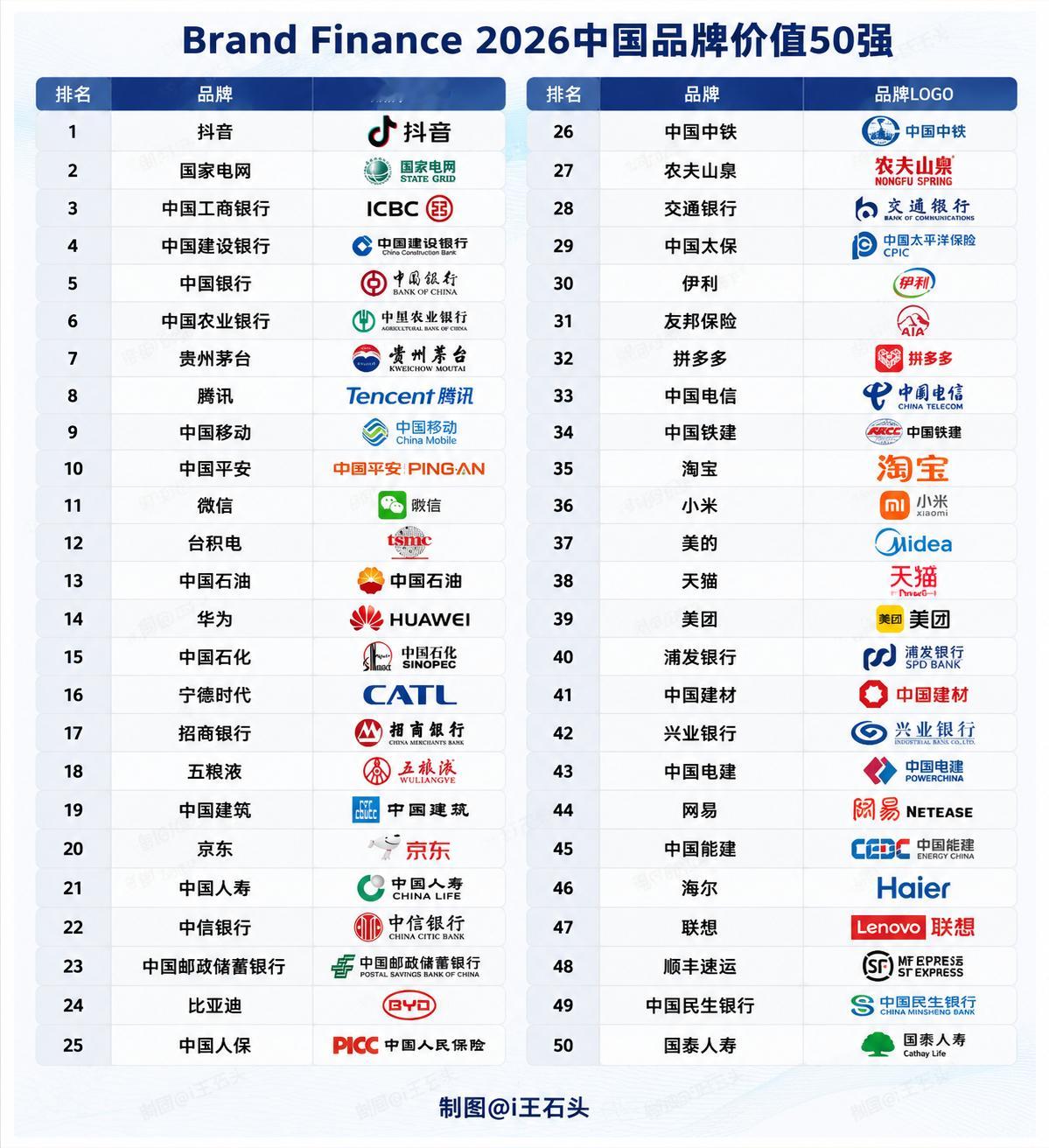 Brand Finance 2026中国品牌价值50强造车后的小米确实够厉害，2