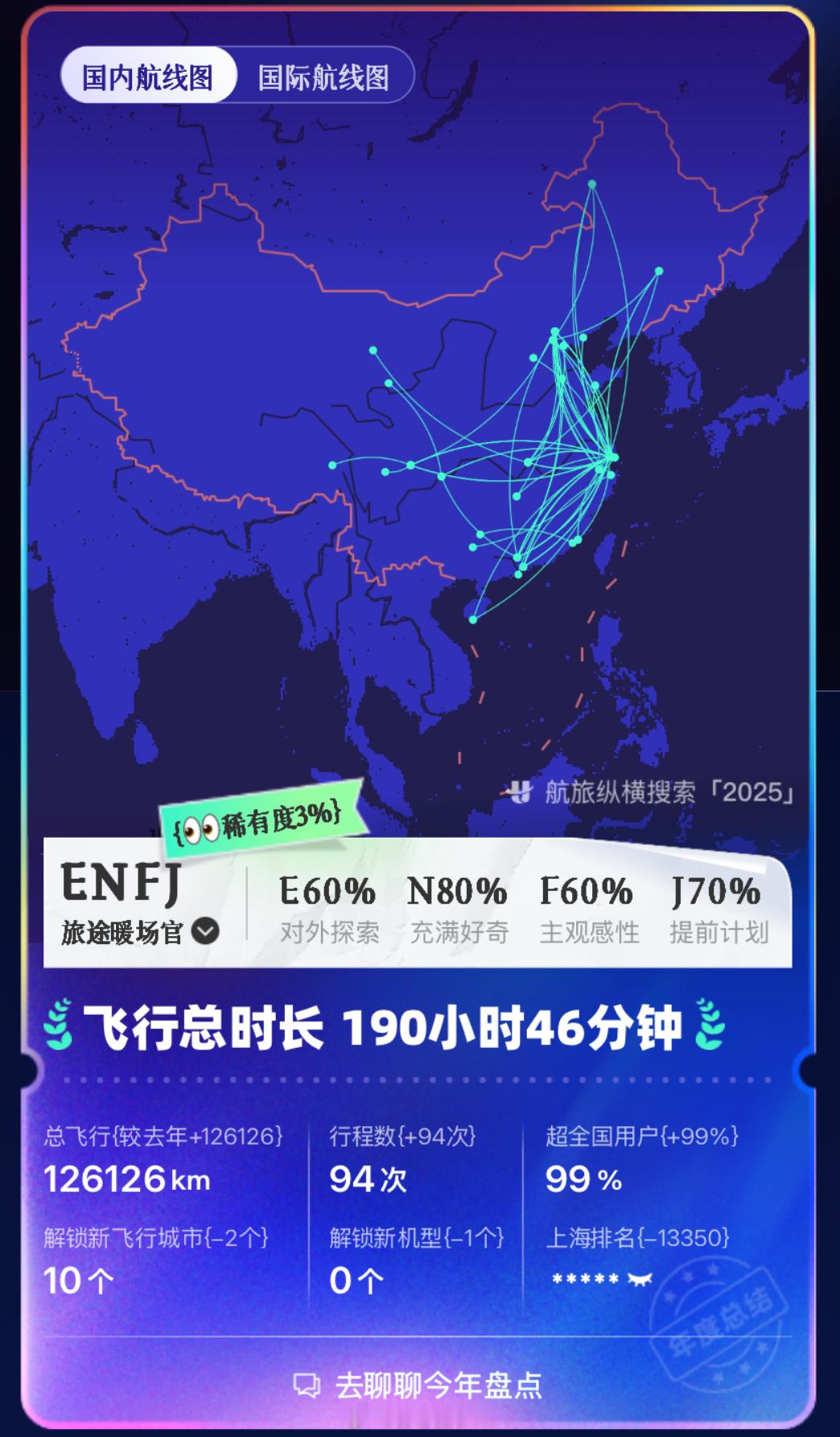 2025年飞得有点辛苦。一直腰酸，直到一个转折点，就是蛙泳训练锻炼了核心力量，基