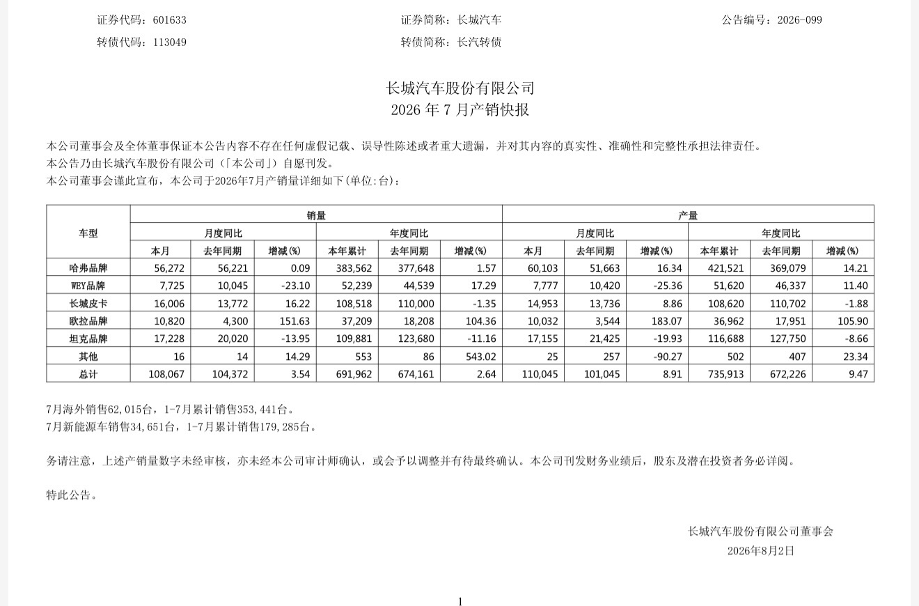 26年7月，长城汽车销量108067台，同比增长3.54%。其中：魏牌销量772