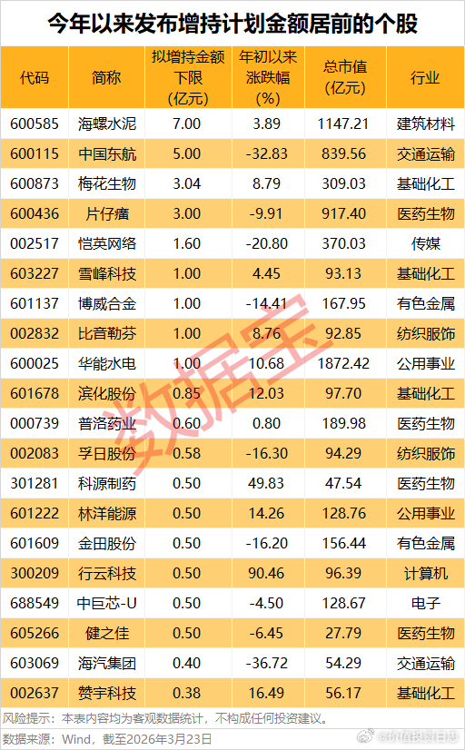 价值投资日志 年初以来46家公司发布股东增持计划2026年以来，A股市场持续震荡