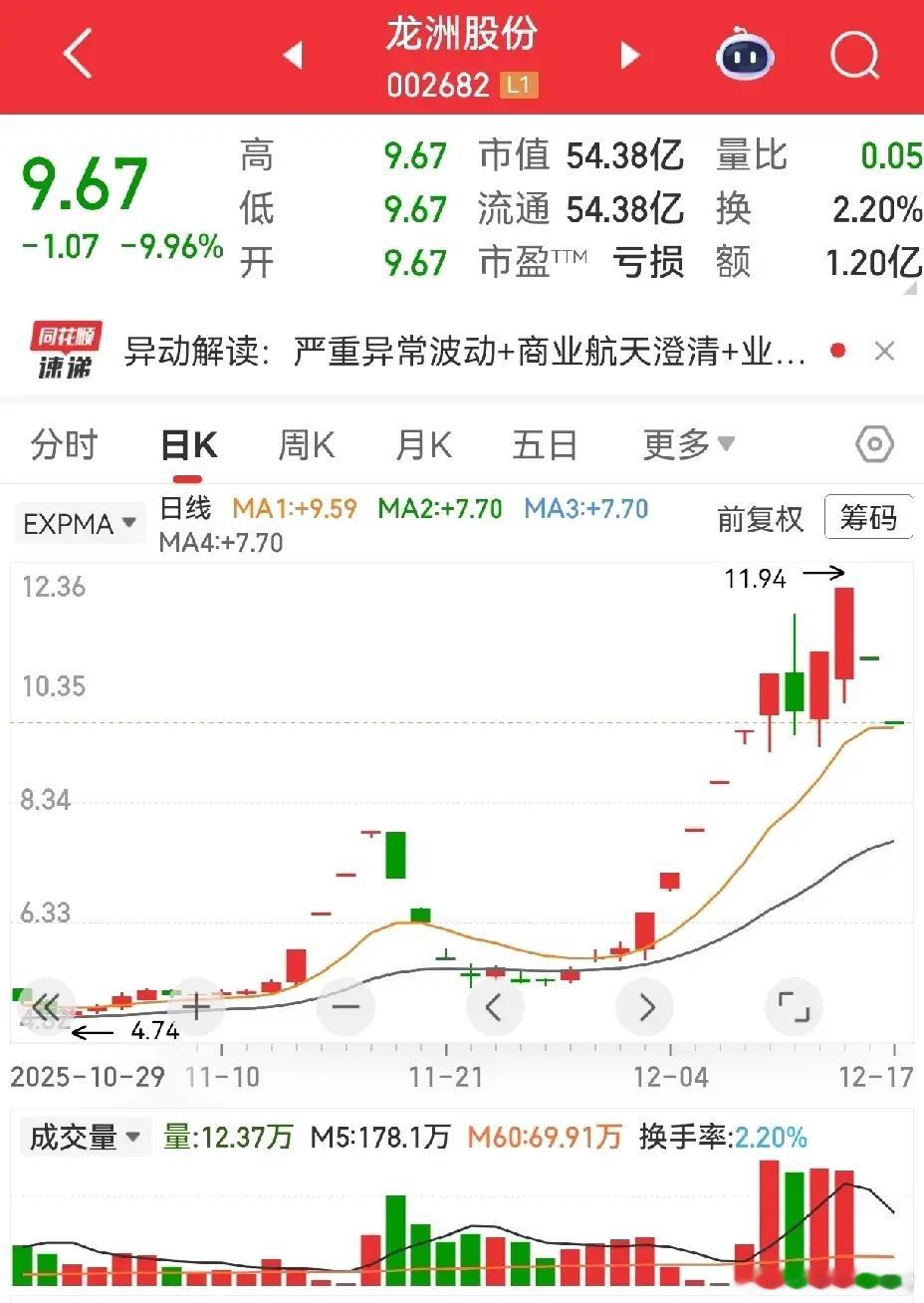 航天板块遇冷大面积调整 仅航天机电逆势飘红龙洲股份一字跌停录得二连板，顺灏股份、