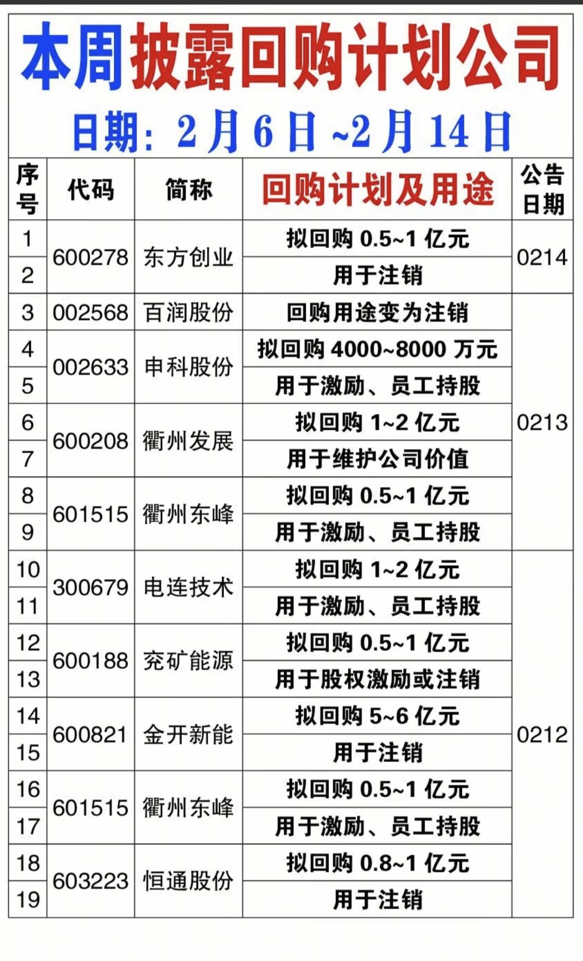 2.23周一  最新：上市公司回购计划！

47家公司披露回购计划或回购用途。