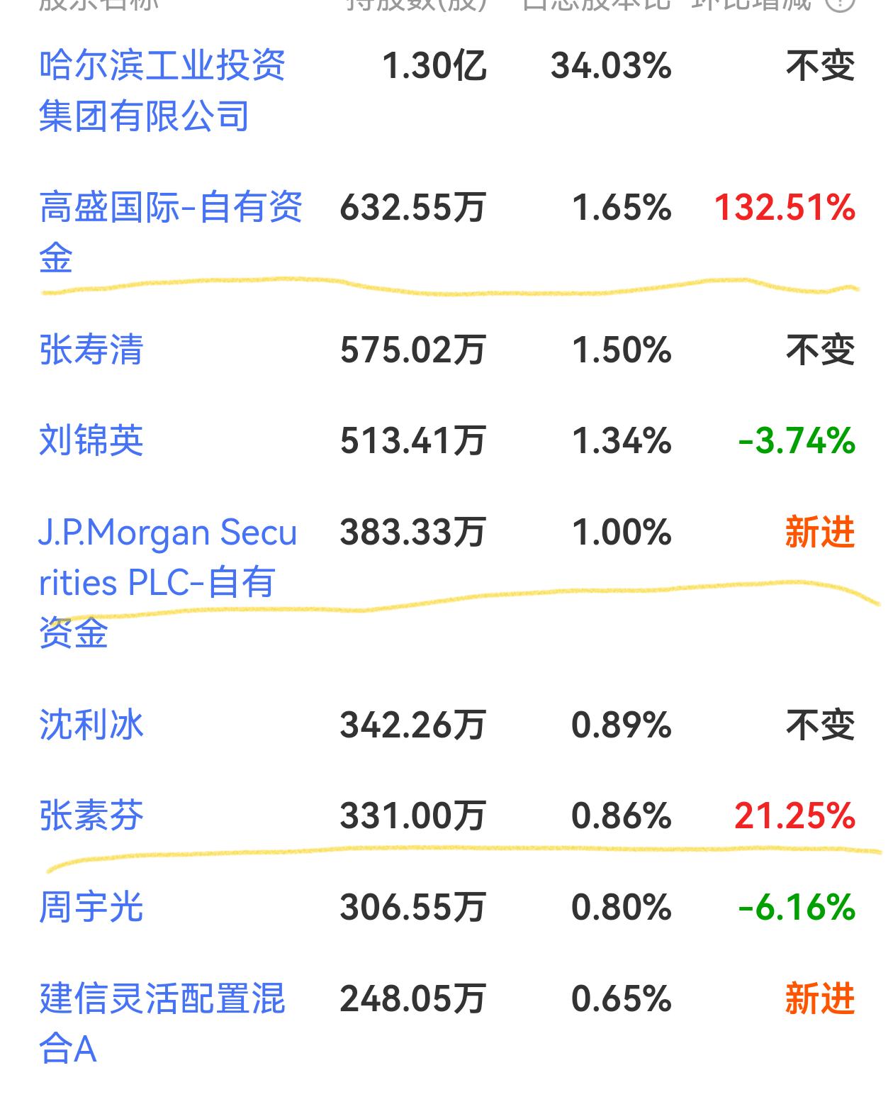 牛散和外资机构扎堆低价小盘股，牛散持股低价小盘股较常见，现在浓眉大眼的外资机构也