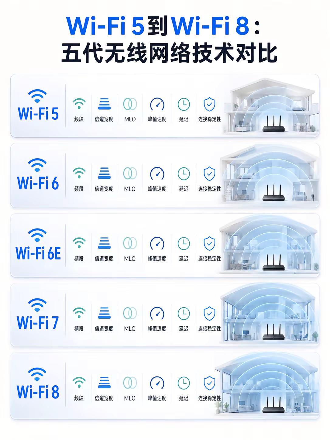 Wi-Fi 5到8，无线网络技术对比。全屋无缝wifi wifi7标准 wifi