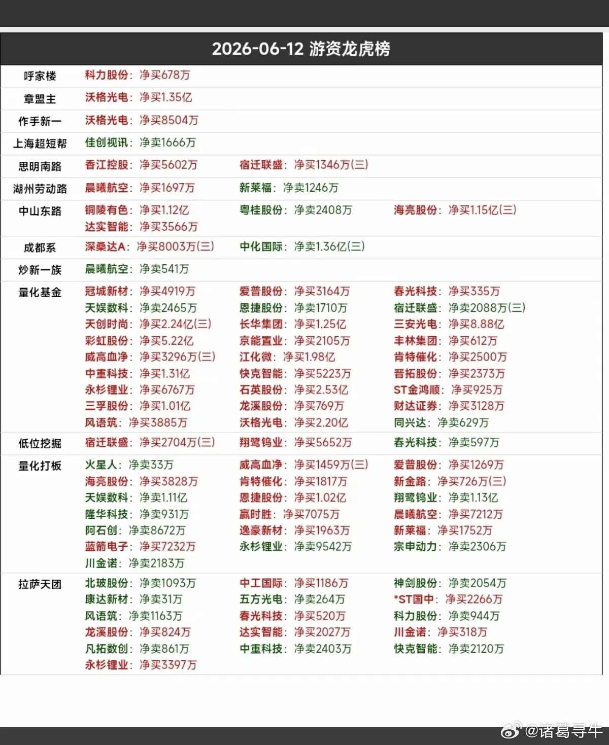 6.12周五  看看游资大佬们都买了啥？！ 游资大佬抢筹 龙虎榜！葛卫东   买