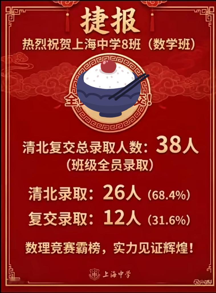 上海最强班级，清北复交率100%！
别的班一年一两个不得了了，有的地方几年都没一