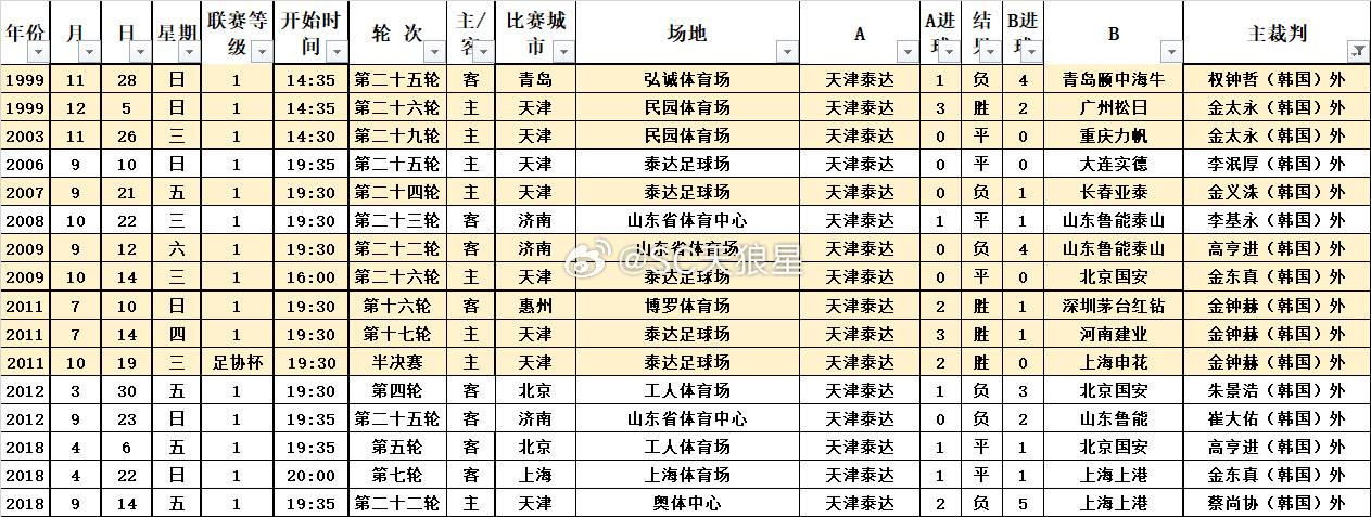 2026中超联赛第20轮【青岛海牛VS天津津门虎】裁判信息主裁判：金希坤（韩国）