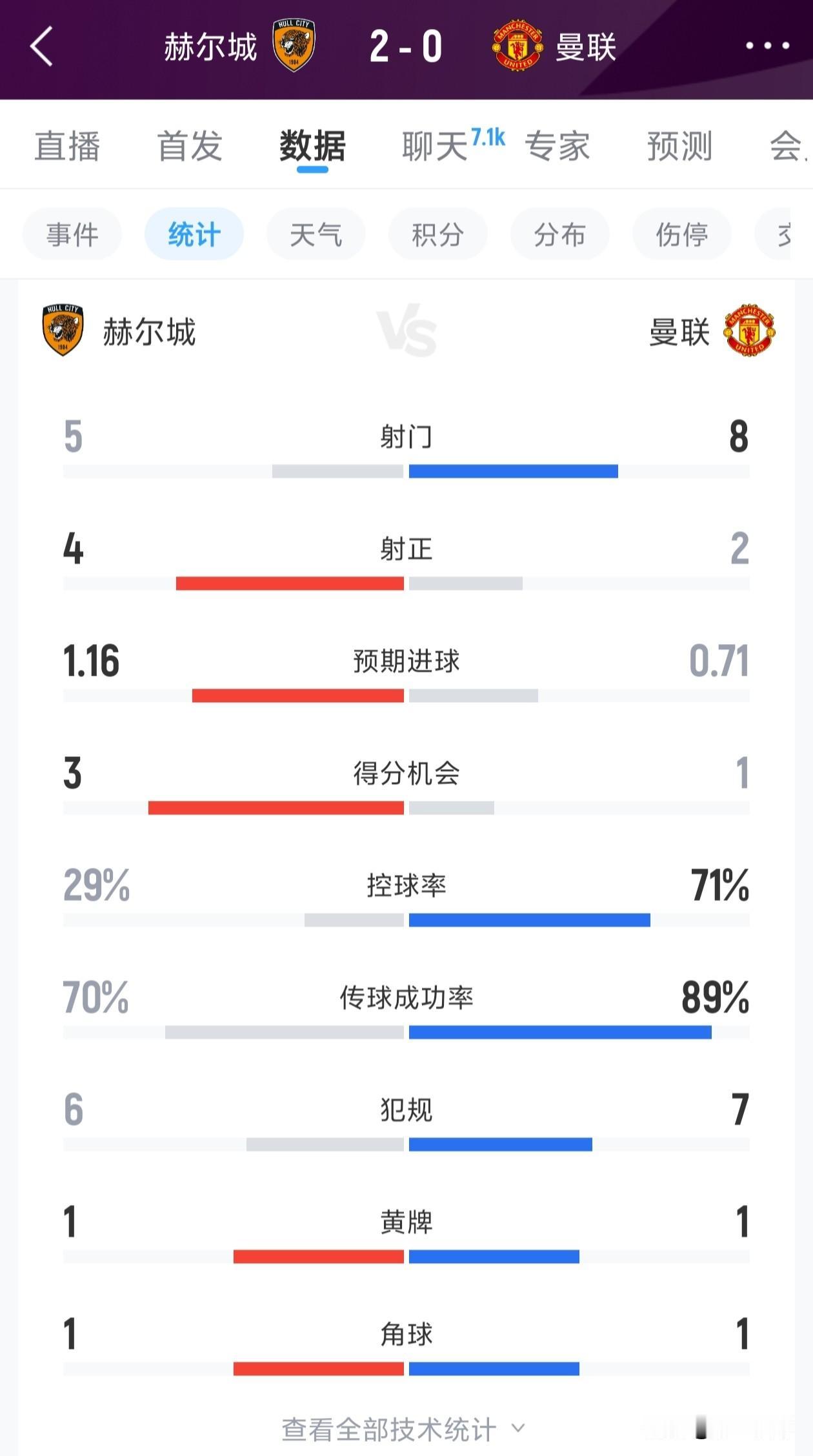 昨晚阿森纳3比0轻松战胜升班马考文垂，今晚曼联客场打另一个升班马赫尔城，原以为至