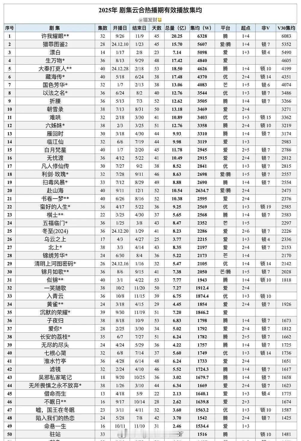 2025年云合热播集均-三大平台独播剧🐧：1许我耀眼-赵露思陈伟霆；2大奉打更