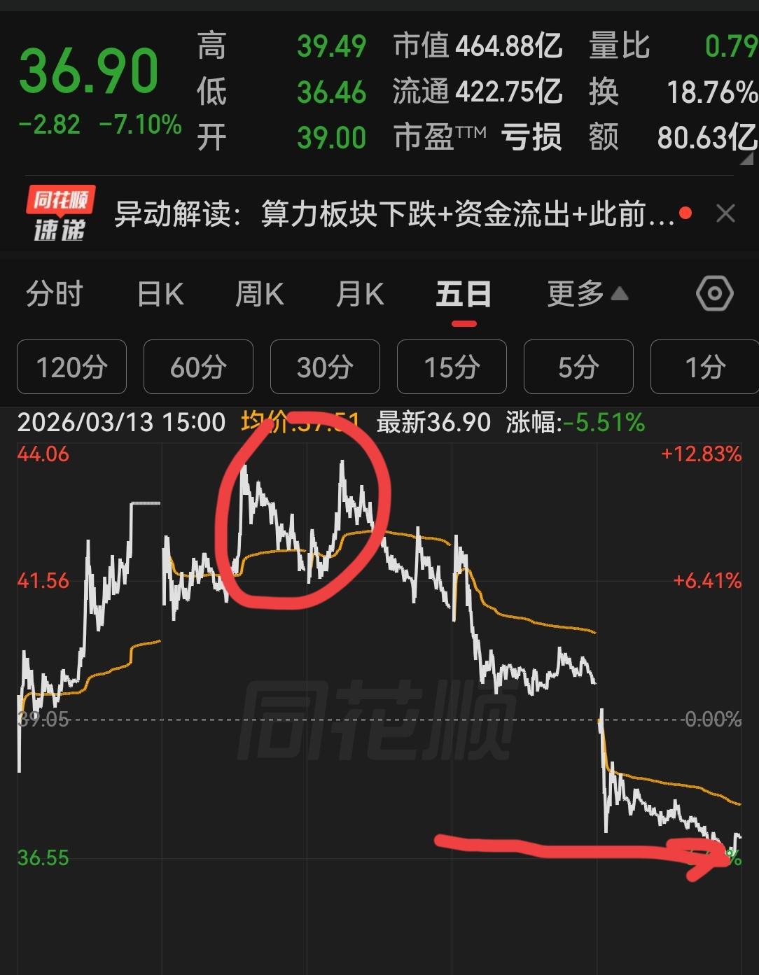 前天正在看盘，看到微信闪烁了一下，老婆的信息，就短短一句话：关注某某股票，要大涨