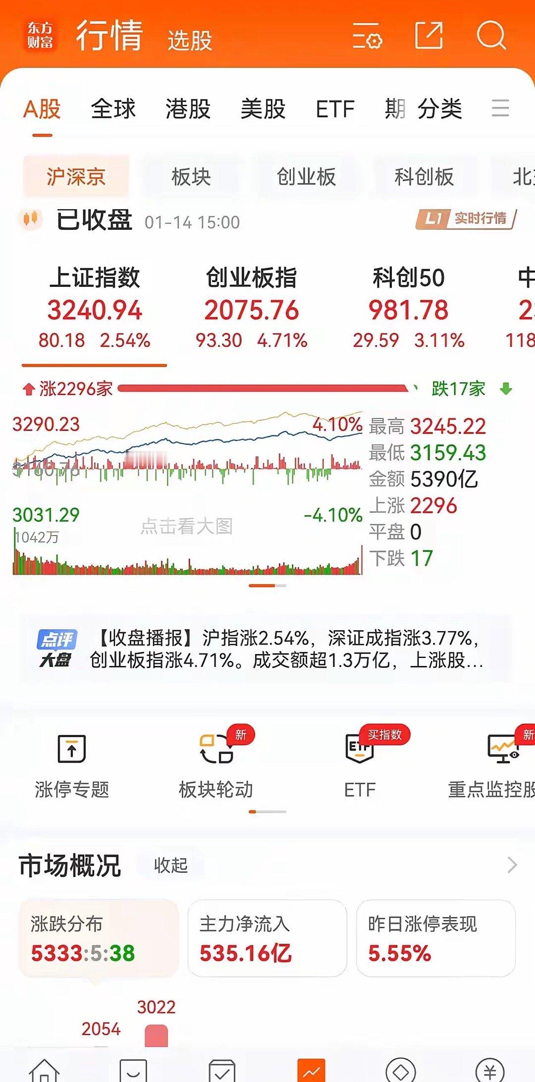 周三早评：昨天三大指数悉数大阳，今天还会继续涨吗？               